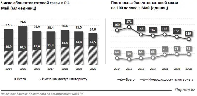 Скорость мобильного интернета в Казахстане ниже, чем в Сирии и Гондурасе Скорость мобильного интернета в Казахстане ниже, чем в Сирии и Гондурасе, фото - Новости Zakon.kz от 18.06.2020 09:36