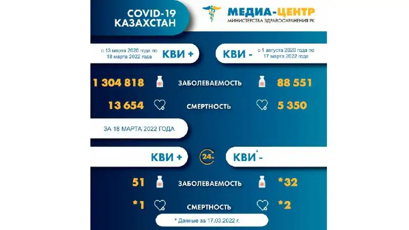 Коронавирус Казахстан, фото - Новости Zakon.kz от 19.03.2022 09:03