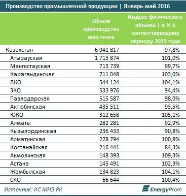 Производство промышленной продукции в Казахстане сократилось на 2,2% в январе-мае 2016 года по сравнению с годом ранее