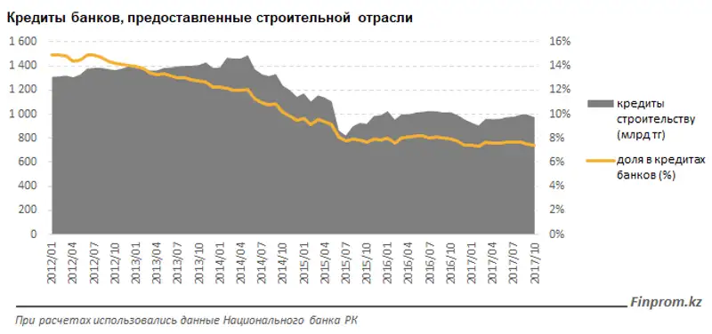 За год объем просроченной задолженности по займам строительным компаниям вырос на 50%