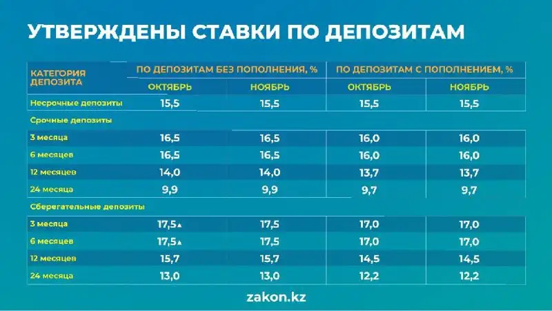 депозит, Казахстан, фото - Новости Zakon.kz от 27.10.2022 13:06
