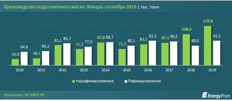 Где в Казахстане самые высокие цены на подсолнечное масло, фото - Новости Zakon.kz от 18.11.2019 11:18