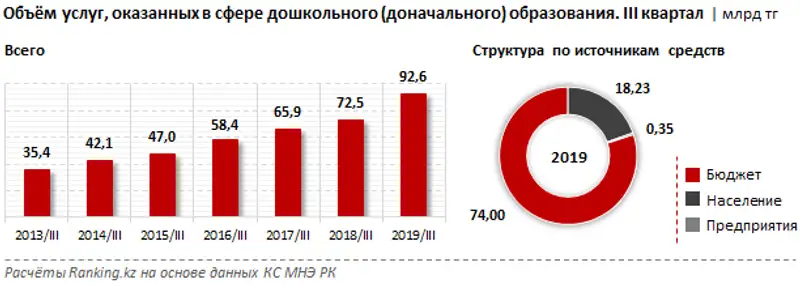 Дошкольное образование за III квартал 2019 года