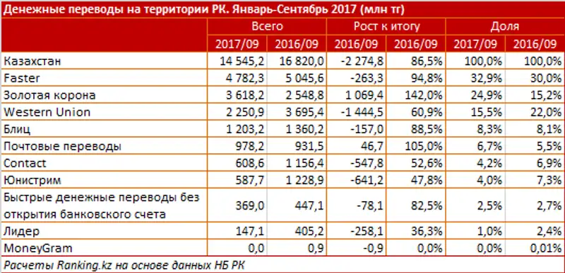 undefined, фото - Новости Zakon.kz от 14.11.2017 14:08
