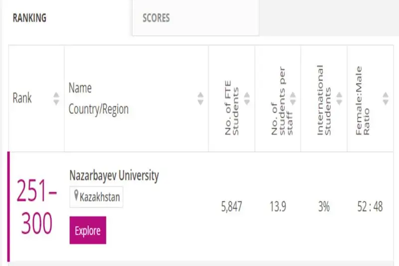Снова в рейтингах: Специальности NU признаны лучшими в Казахстане, фото - Новости Zakon.kz от 02.11.2023 13:13