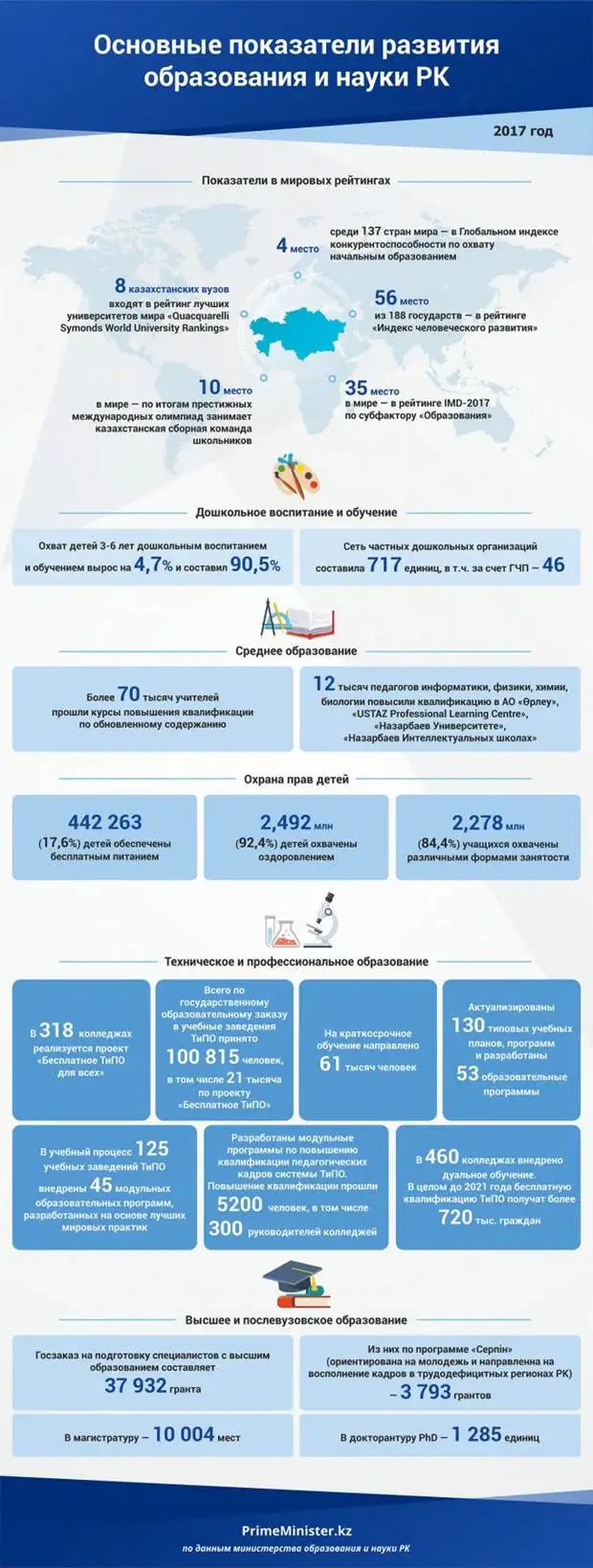 Что происходит в системе образования Казахстана