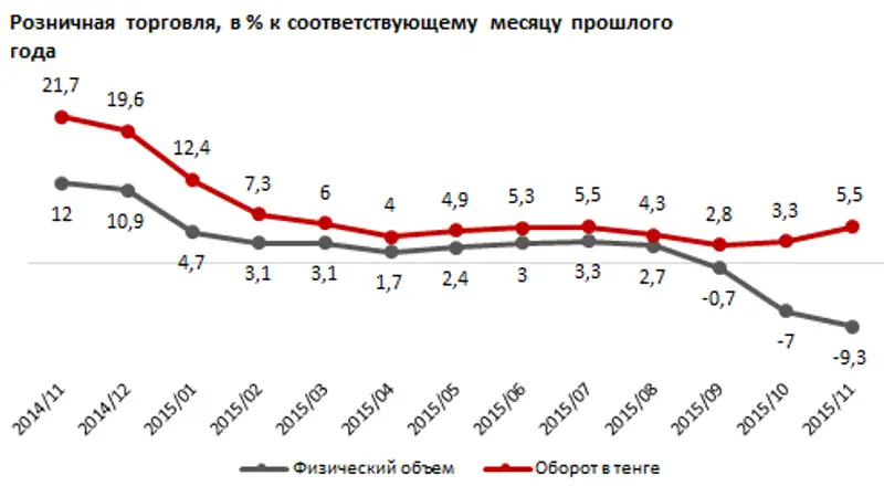 Рэнкинг регионов по обороту розничной торговли. Ноябрь 2015 году