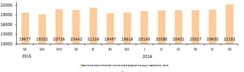 Величина прожиточного минимума в июне 2016 года составила 22 182 тенге