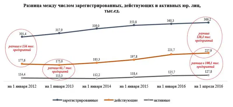 Новых предприятий в Казахстане становится больше, фото - Новости Zakon.kz от 04.05.2016 17:01