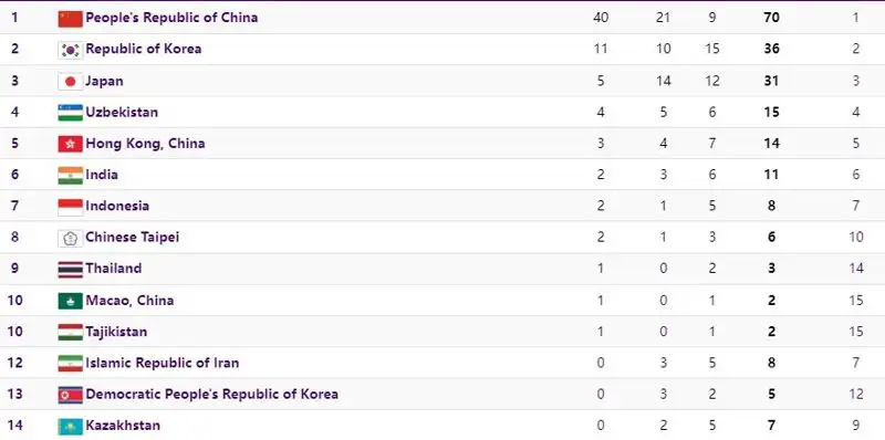 Медальная таблица Азиады-2023, фото - Новости Zakon.kz от 26.09.2023 08:56