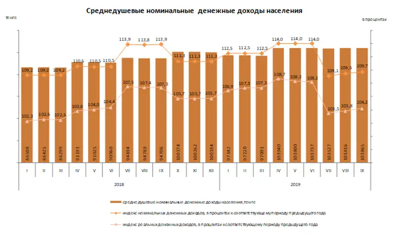 Оценка номинальных денежных доходов населения в сентябре 2019 года, фото - Новости Zakon.kz от 12.11.2019 18:07