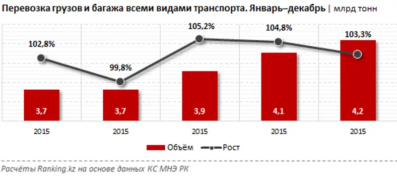 Перевозка грузов и багажа всеми видами транспорта за январь–декабрь 2019 года Перевозка грузов и багажа всеми видами транспорта за январь–декабрь 2019 года, фото - Новости Zakon.kz от 07.02.2020 09:24