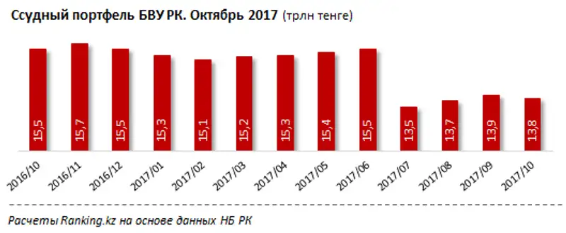 Ссудный портфель БВУ РК за октябрь 2017 года