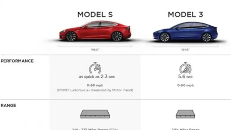 Tesla раскрыла характеристики Model 3
