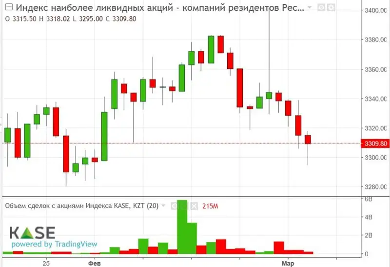 Индекс KASE падает вторую неделю подряд, фото - Новости Zakon.kz от 04.03.2023 10:28