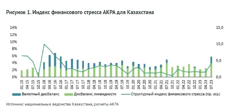 Индекс финансового стресса, фото - Новости Zakon.kz от 13.10.2023 16:19