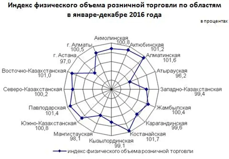 О состоянии розничной торговли в Республике Казахстан в январе-декабре 2016 года