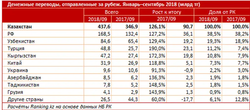 Денежные переводы, отправленные за рубеж через системы денежных переводов за январь–сентябрь 2018 года