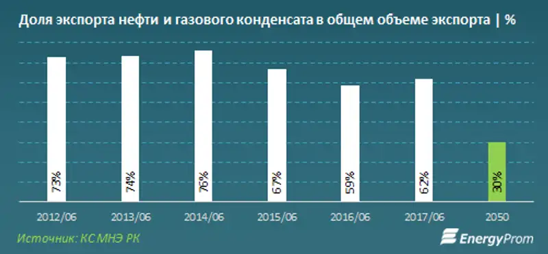 Почти 80% всей добываемой нефти в стране идет на экспорт, фото - Новости Zakon.kz от 18.08.2017 09:37