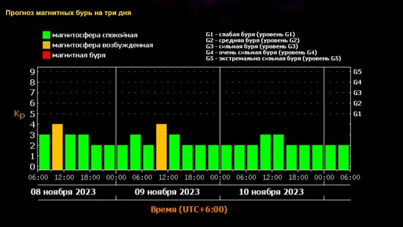 Эксперты предупреждают: в конце ноября ожидаются сильные магнитные бури, фото - Новости Zakon.kz от 08.11.2023 07:11