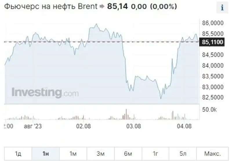 Фьючерс на нефть Brent