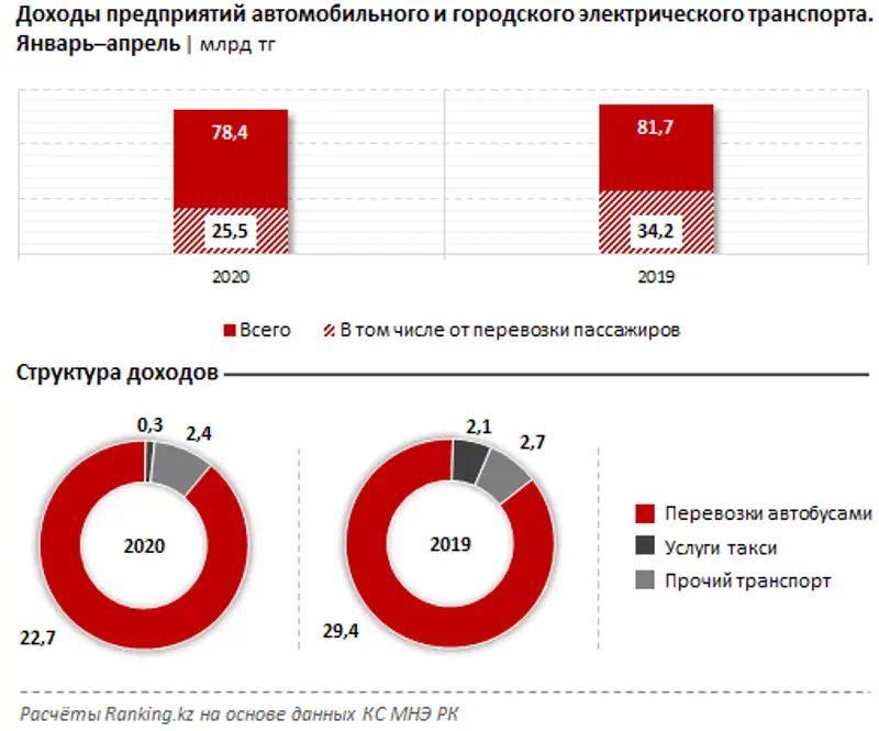 Перевозка пассажиров автомобильным и городским электрическим транспортом за январь–апрель 2020 года Перевозка пассажиров автомобильным и городским электрическим транспортом за январь–апрель 2020 года, фото - Новости Zakon.kz от 02.06.2020 09:48