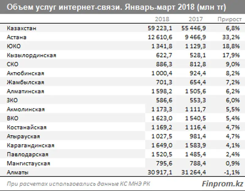 Услуги интернет-провайдеров обошлись казахстанцам почти в 60 миллиардов тенге за квартал - на 7% больше, чем годом ранее