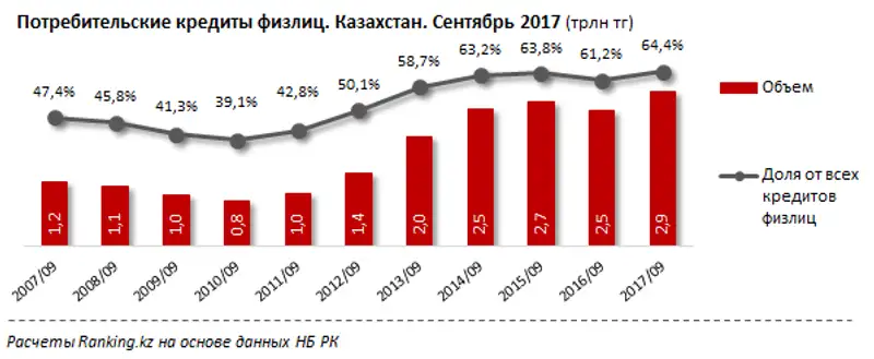 Закредитованность наемного работника в РК за 2017 год