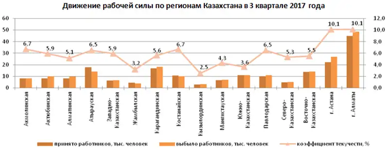 О движении рабочей силы на крупных и средних предприятиях Казахстана