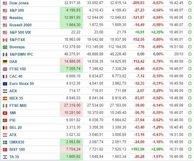 индексы, фондовый рынок, фото - Новости Zakon.kz от 24.10.2023 14:15