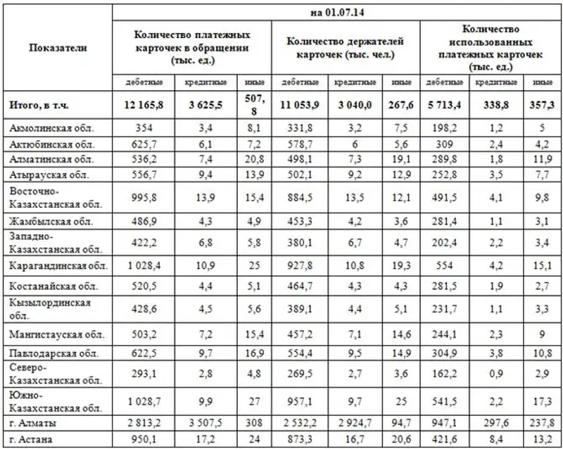 Карты веером. Алматы лидирует по безналичным платежам
