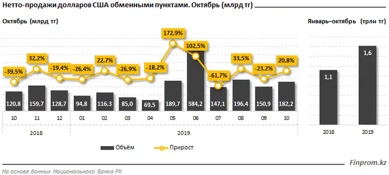 Продажи долларов за десять месяцев превысили 1,6 триллиона тенге и обогнали прошлогодние показатели сразу на 44%