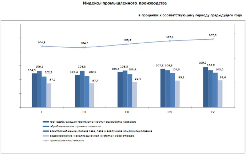 Индекс промышленного производства составил 107,8%