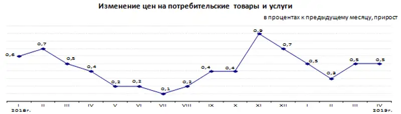 Инфляция в Республике Казахстан за январь-апрель 2019 года составила 1,8%
