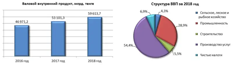 Валовой внутренний продукт методом производства за 2018 год