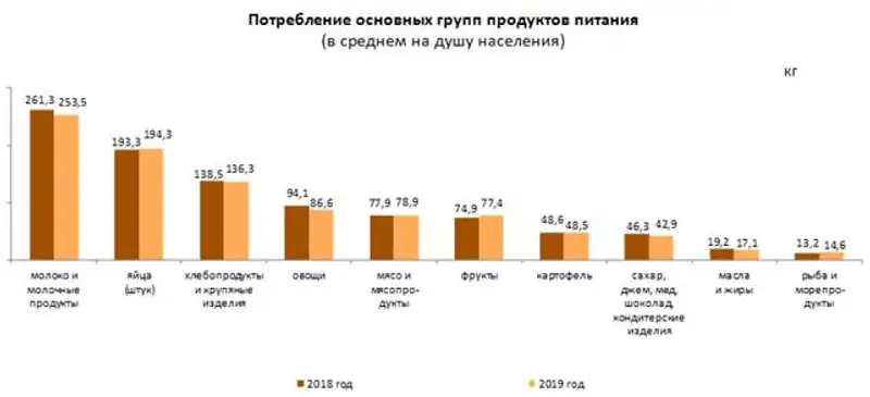 О потреблении продуктов питания в домашних хозяйствах в Республике Казахстан в 2019 году О потреблении продуктов питания в домашних хозяйствах в Республике Казахстан в 2019 году, фото - Новости Zakon.kz от 24.04.2020 15:08
