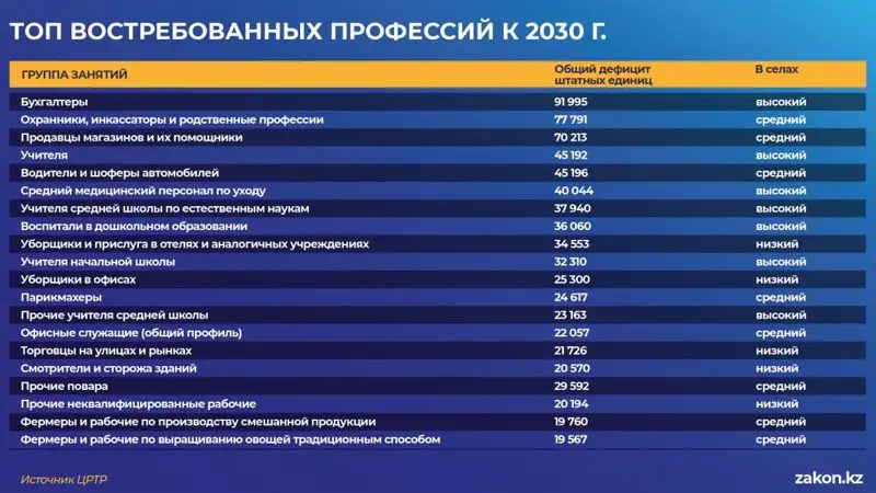 Какие профессии будут востребованы в 2023 году, фото - Новости Zakon.kz от 26.12.2022 13:02