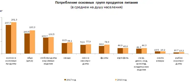 О потреблении продуктов питания в домашних хозяйствах в Республике Казахстан в 2018 году