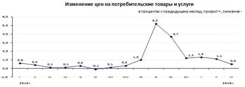 Инфляция в РК за январь-март 2016 года составила 3%