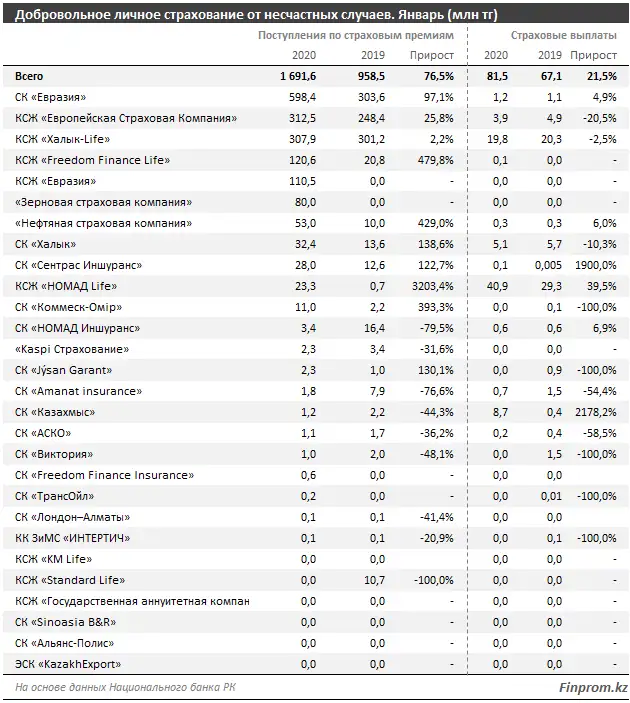 Объём премий, собранных в сфере добровольного личного страхования от несчастных случаев, вырос на 77% за год, фото - Новости Zakon.kz от 27.02.2020 10:18