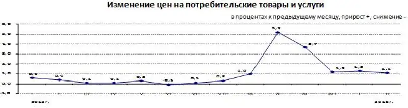 Инфляция в РК за январь-февраль 2016 года составила 2,5%