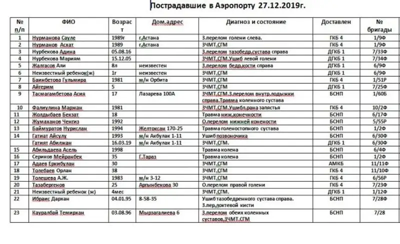 Опубликован список пострадавших при крушении самолета в Алматы, фото - Новости Zakon.kz от 27.12.2019 11:05
