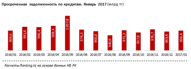 Просроченная задолженность БВУ РК за январь 2017 года