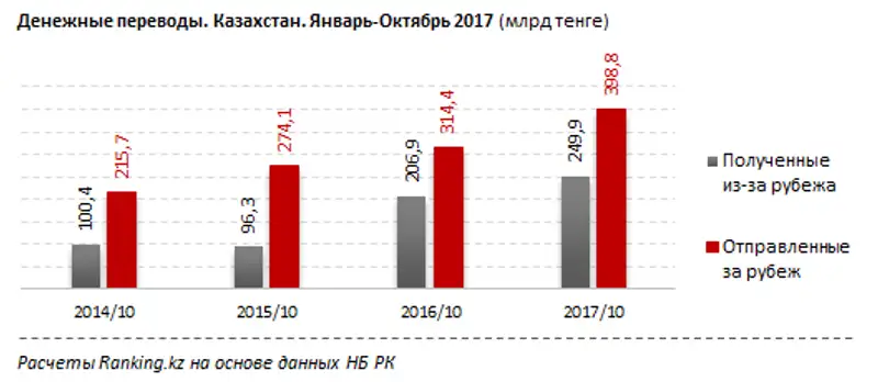 Денежные переводы, полученные из-за рубежа в РК за январь-октябрь 2017 года
