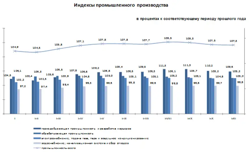 Индекс промышленного производства составил 107,3%