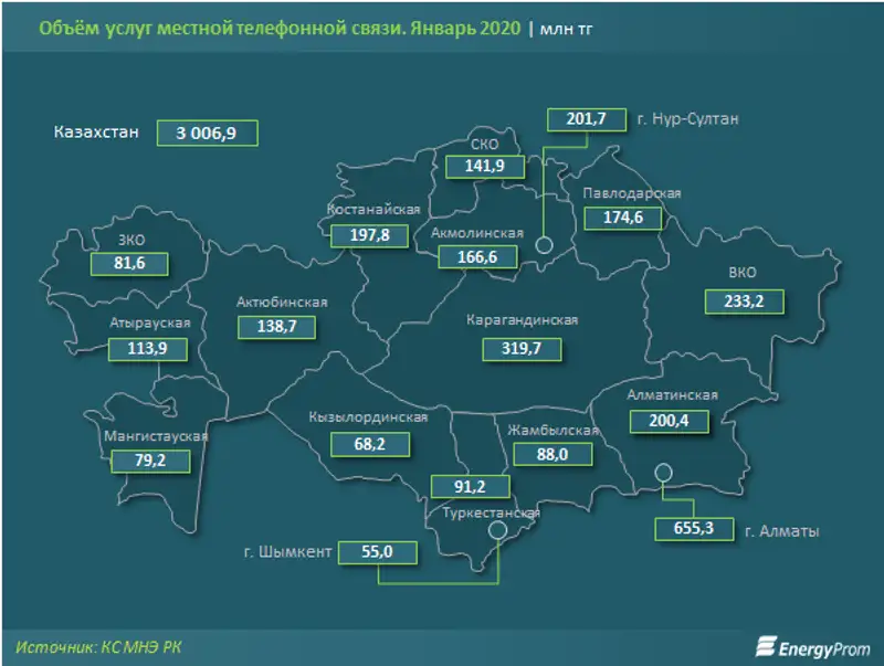 За январь услуги местной телефонии заняли всего 4% в общем объёме услуг связи За январь услуги местной телефонии заняли всего 4% в общем объёме услуг связи, фото - Новости Zakon.kz от 19.02.2020 09:57