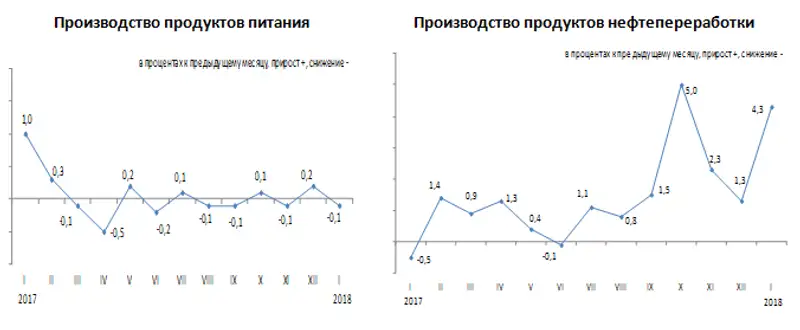 Цены предприятий-производителей промышленной продукции в январе 2018 года