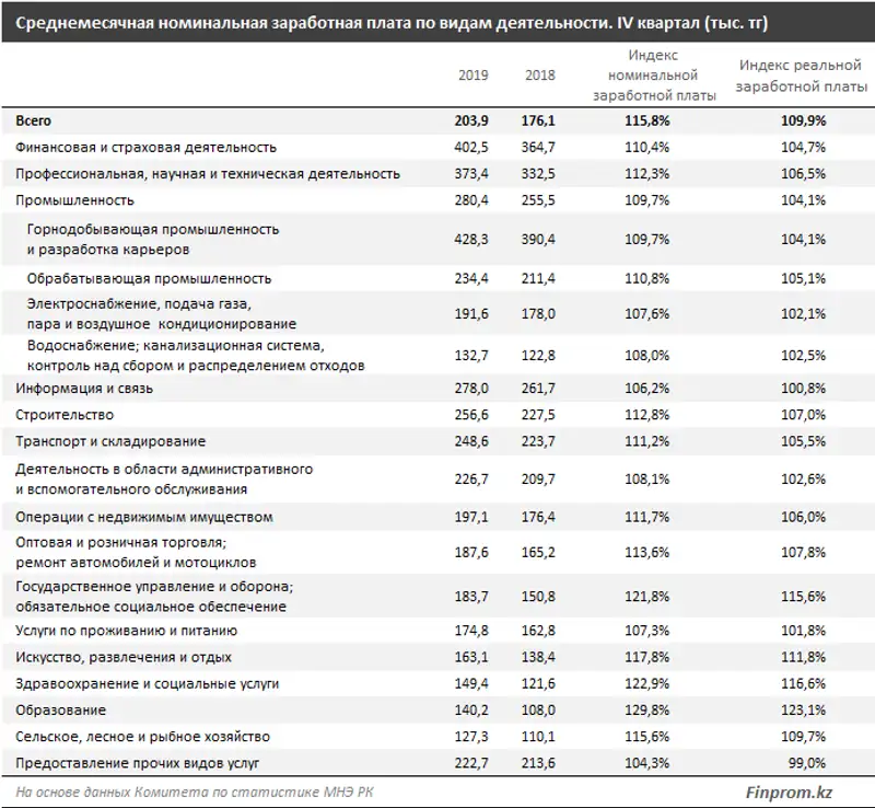 Среднемесячная зарплата казахстанцев впервые перевалила за 200 тысяч тенге в последнем квартале прошлого года, фото - Новости Zakon.kz от 10.02.2020 10:30