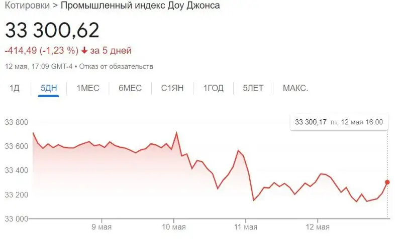 индекс Dow Jones, динамика, график, фото - Новости Zakon.kz от 15.05.2023 21:24