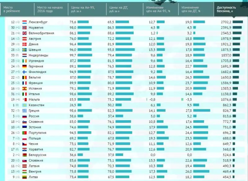 Самый дешевый бензин из стран Европы продается в Казахстане